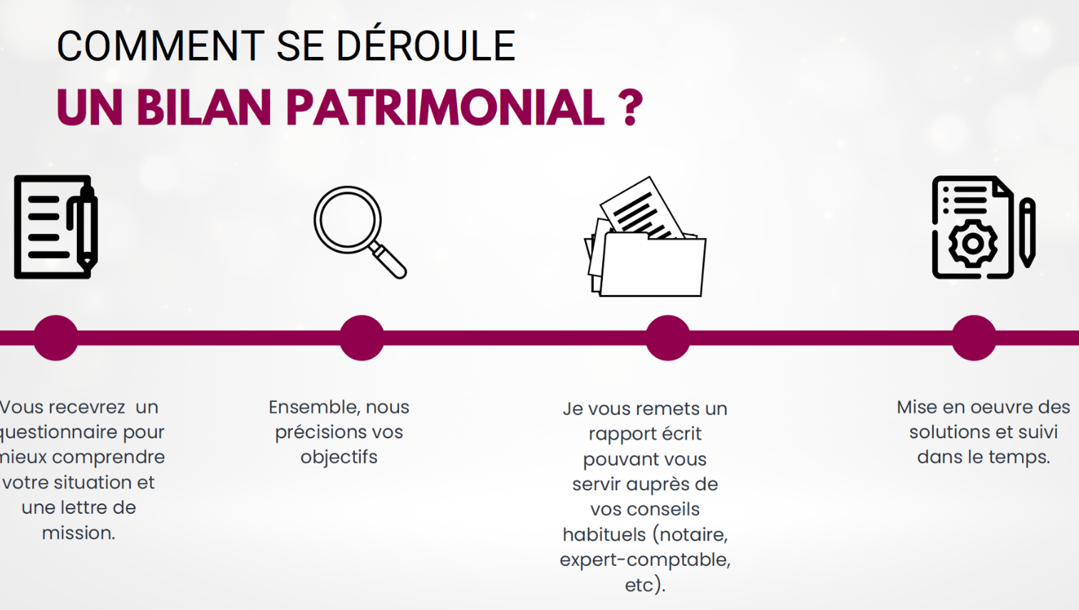 Schéma expliquant comment se déroule un bilan patrimonial